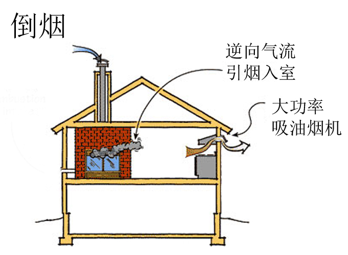 開放式壁爐排風扇引發(fā)負壓.jpg